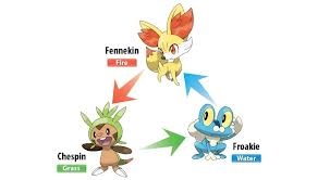 Basic type weakness and strength chart.