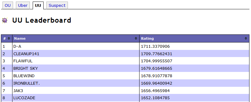 Dark Azelf becomes the number one player on Smogon's Shoddy UU leaderboard. Definitely worth remembering. :D