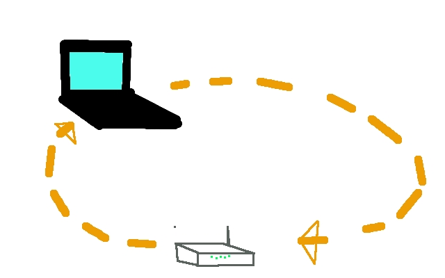 Look, Redstar, the Router (box thingie) sends the signal, which the computer picks up. The computer sends a signal back to the Router.
You either have