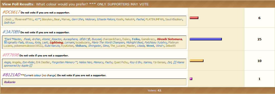 Only supporters may vote, this goes out to all the blind people on PC. (Look at those blind people folks) >: